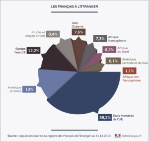 Les Français dans le monde
