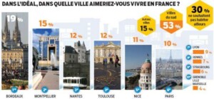 Les villes préférées des Français 2015
