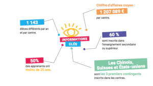 Le FLE : dynamiques, impacts, perspectives. Note Campus France – novembre 2018.